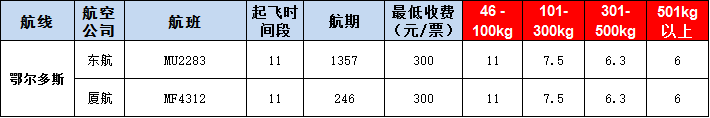 鄂爾多斯空運(yùn)報價表-鄂爾多斯飛機(jī)空運(yùn)價格-9月25號